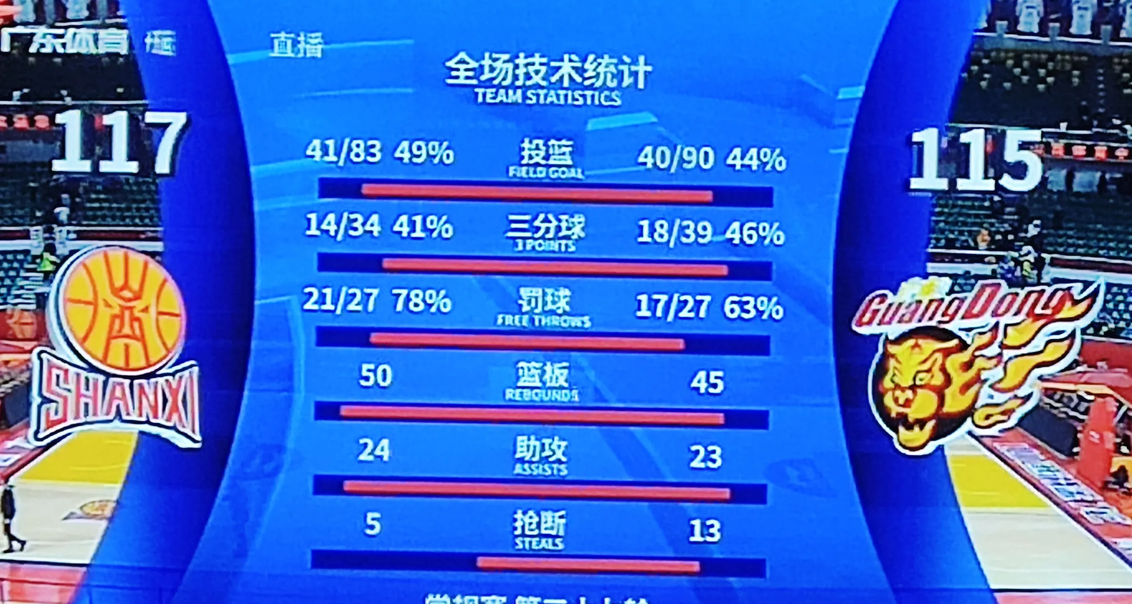 乐鱼体育馆-关于广东队在全国篮球锦标赛中打出失误，被誉为教练席炸锅的信息