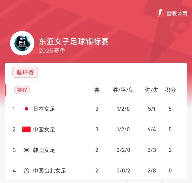 乐鱼体育网址-足球女子团体联赛揭晓积分榜，中国队力争头名的简单介绍