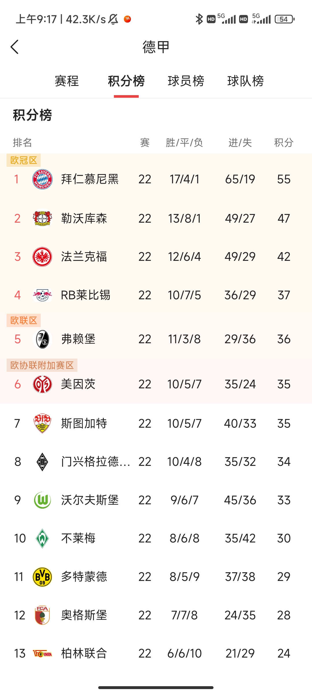 包含弗赖堡主场失利，积分榜位置受到威胁的词条